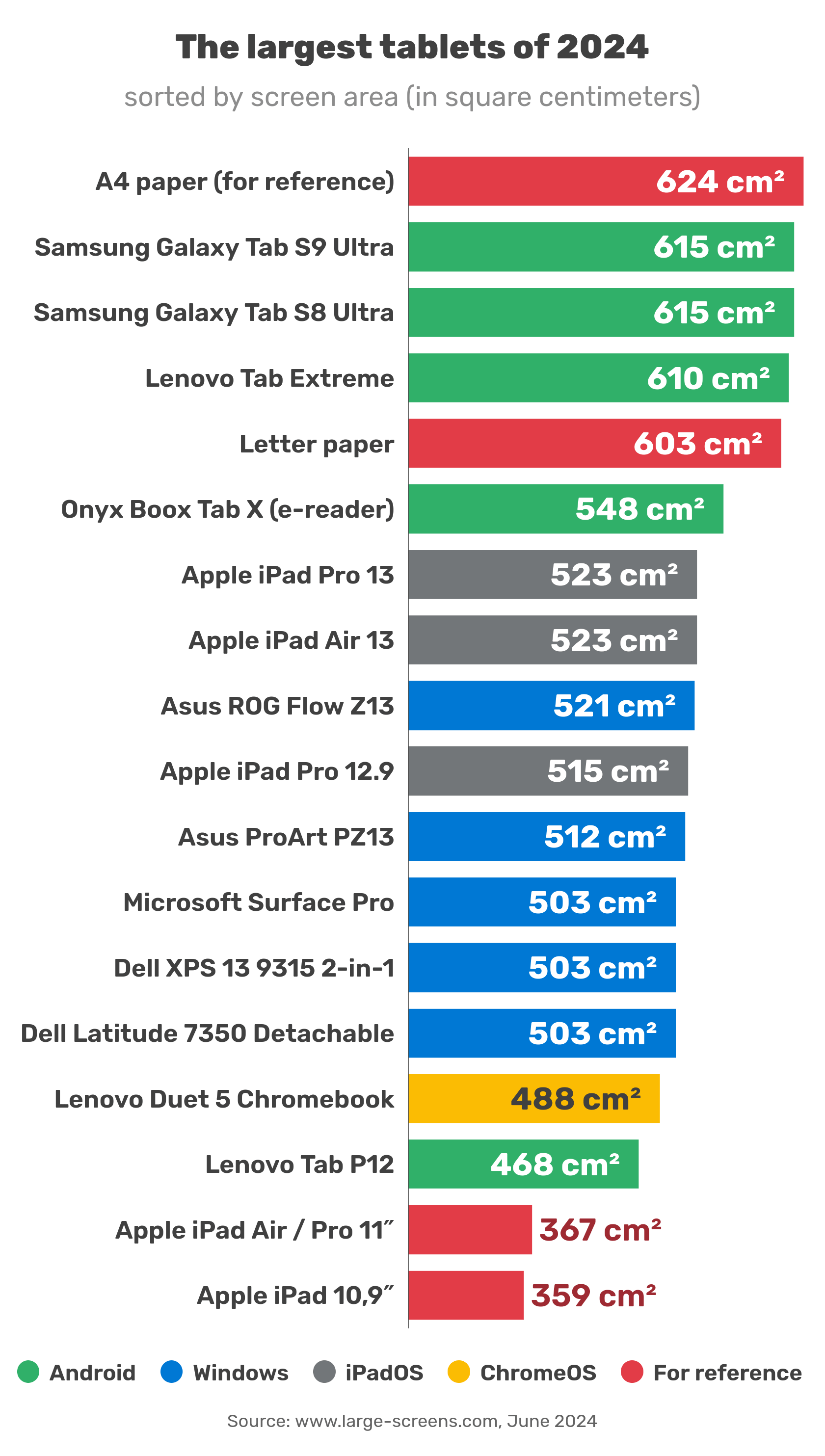 The largest tablets in 2024 (listed by surface area)