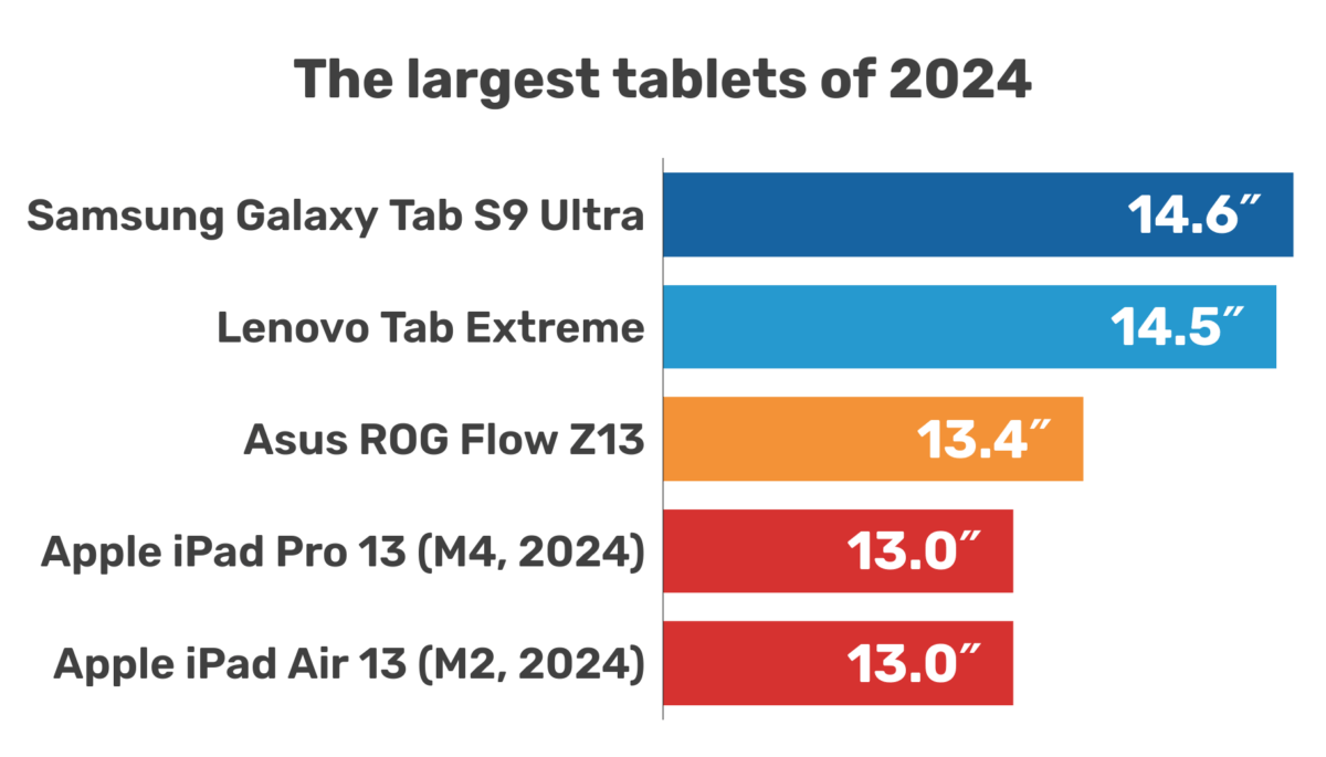 The largest tablets of 2024, listed by screen size (diagonal)