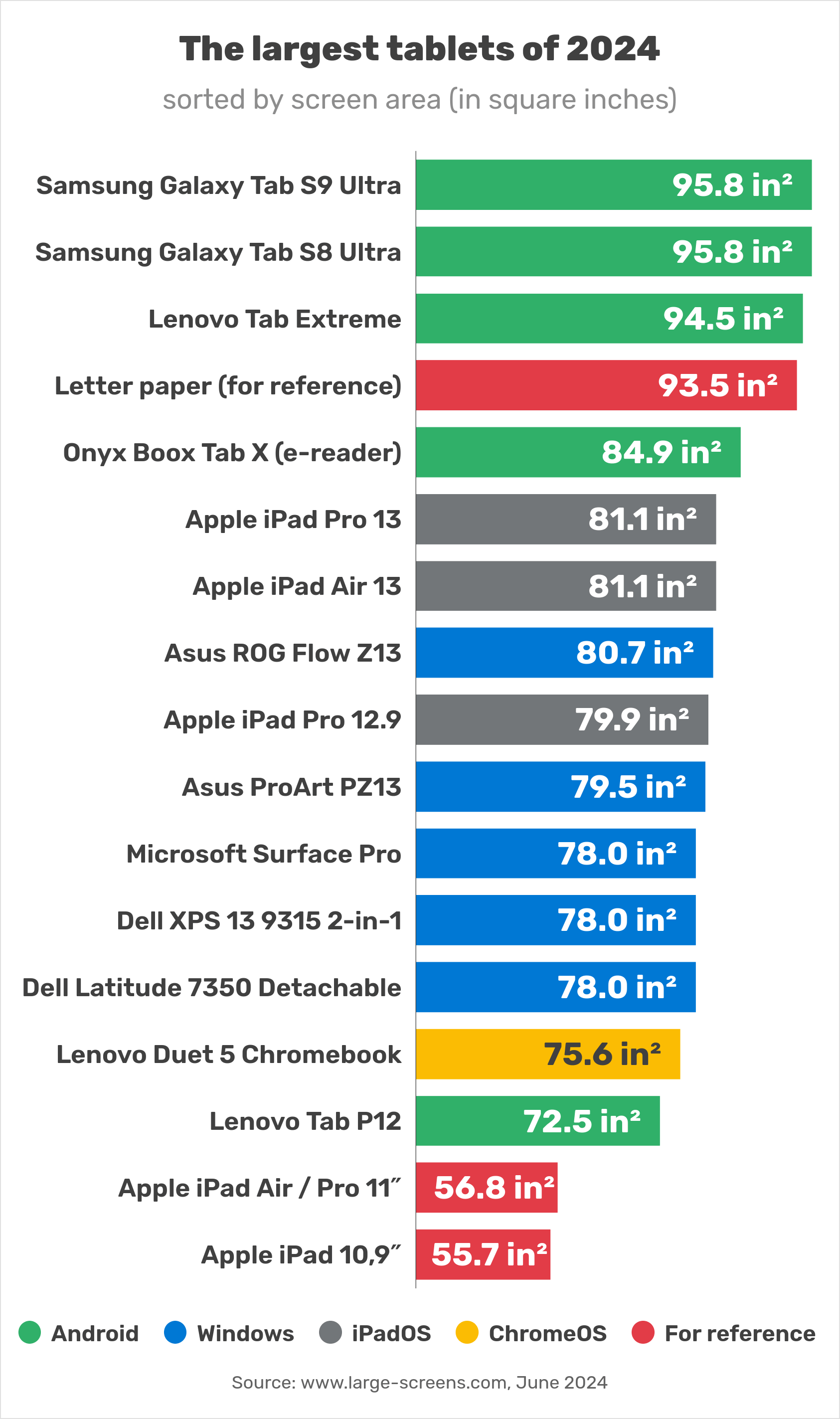 The tablets with the largest displays of 2024 (ranked by surface area, in square inches)