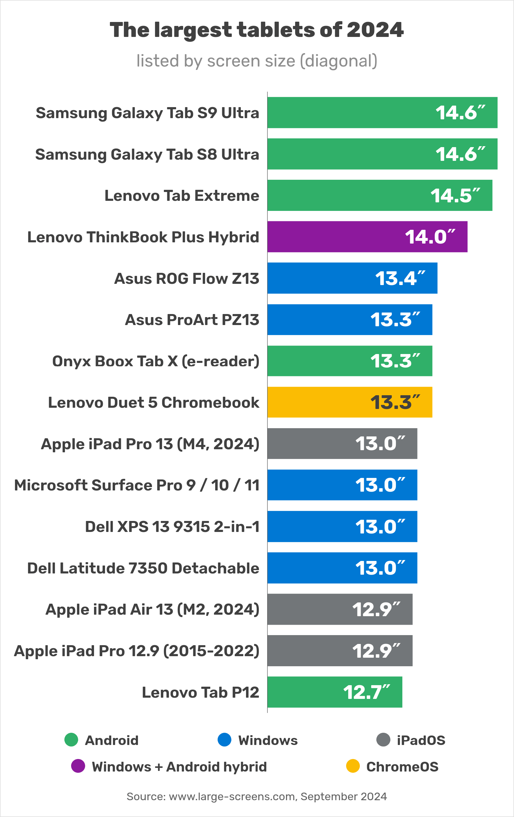 List of the biggest tablets in 2024, sorted by screen size (diagram)