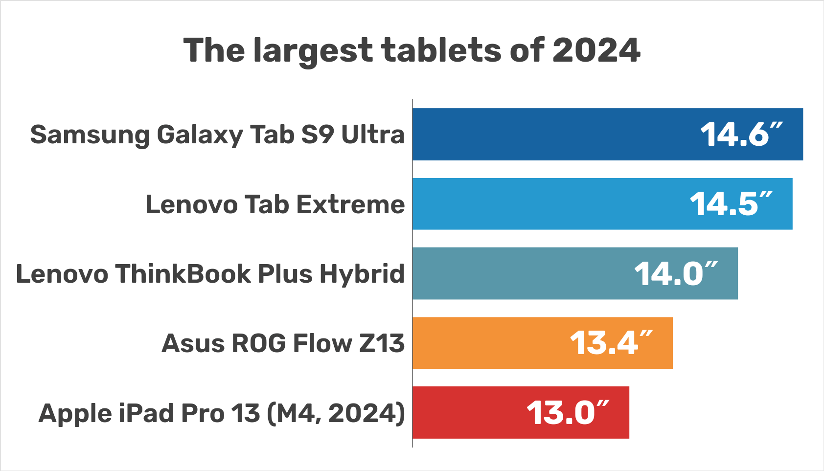 The largest tablets of 2024, listed by screen size (diagonal)