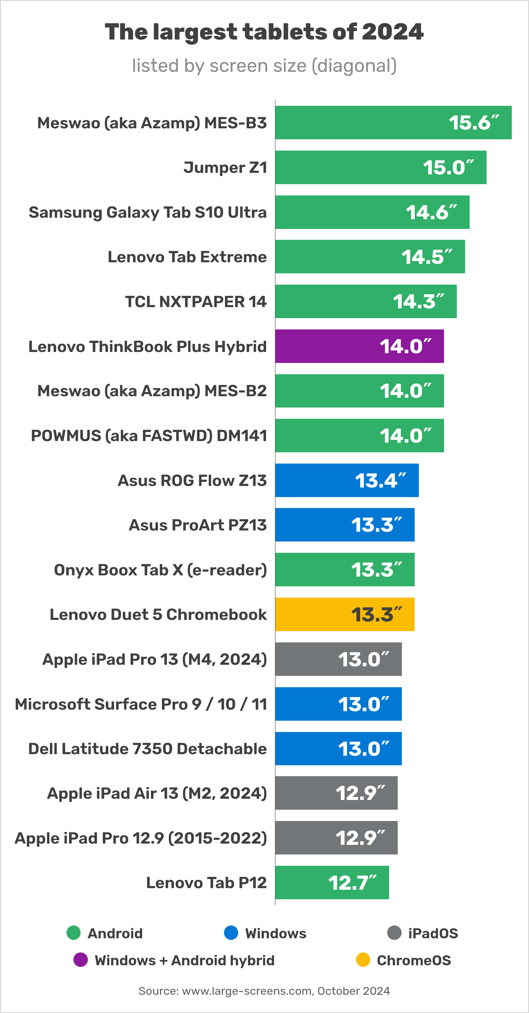 List of the biggest tablets in 2024, sorted by screen size (diagram)