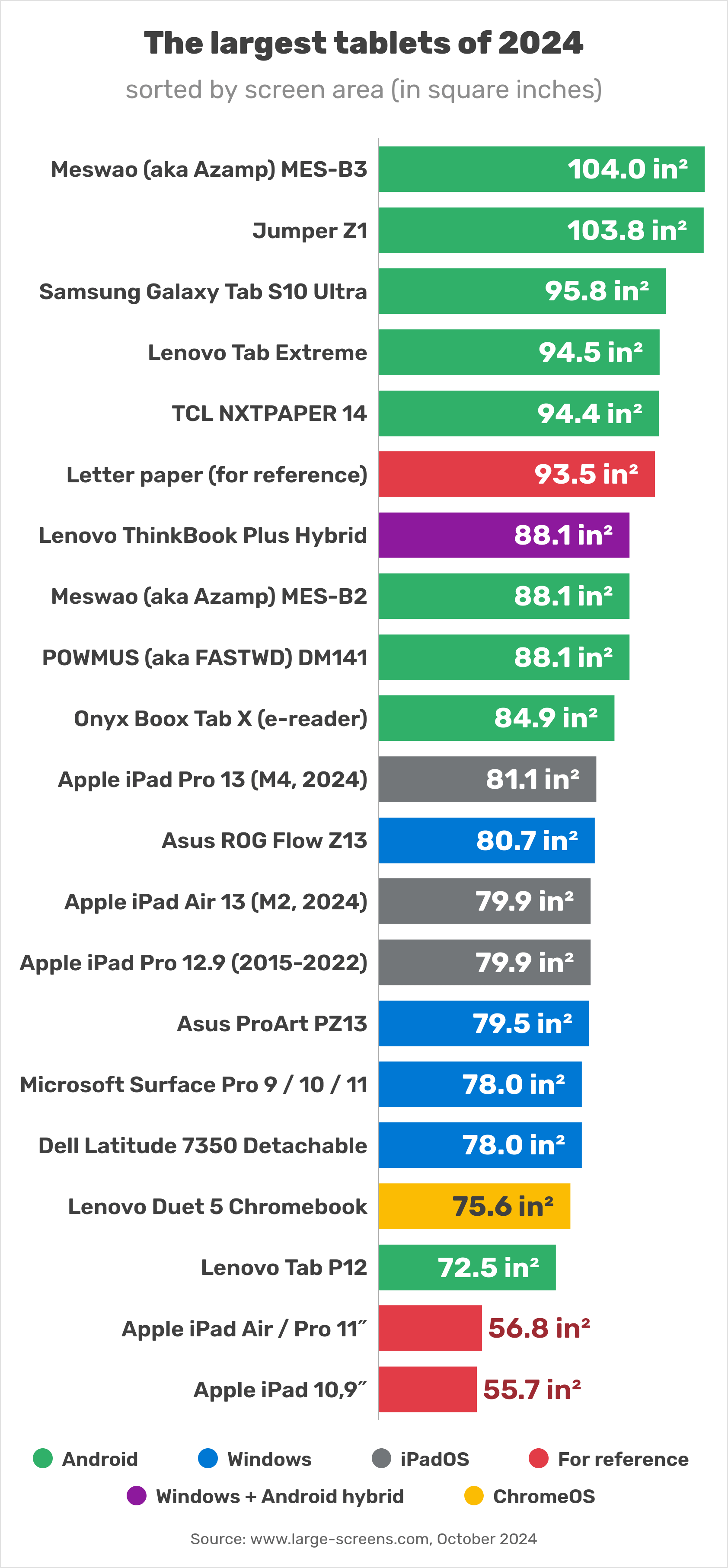 The tablets and iPads with the largest displays of 2024 (sorted by surface area) square inches