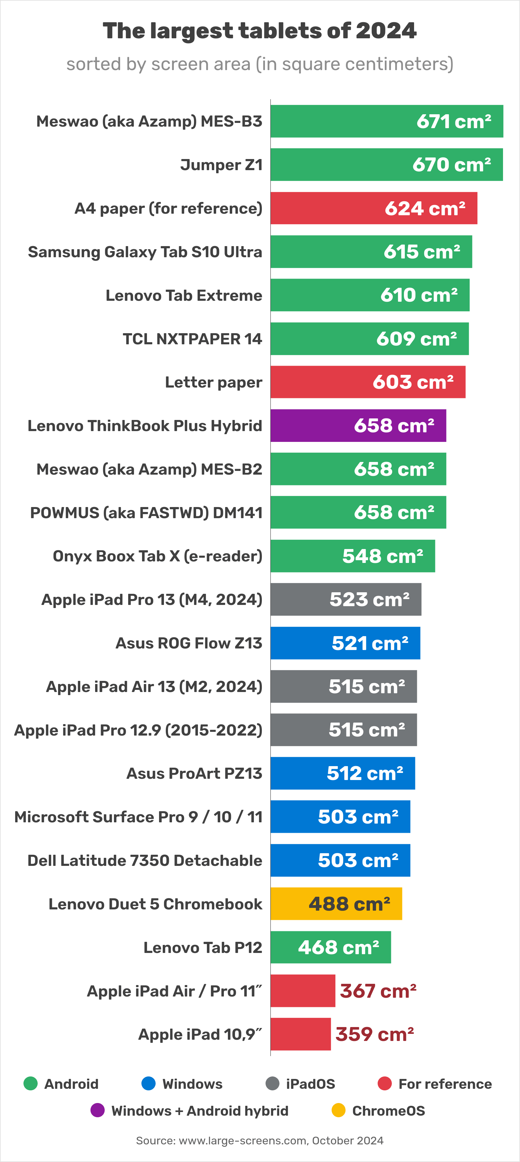 The tablets with the biggest screens in 2024 (ranked by surface area) square cm